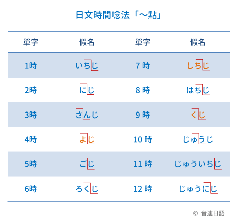 「日文時間唸法整理」第1回:~點 | 音速語言學習(日語)