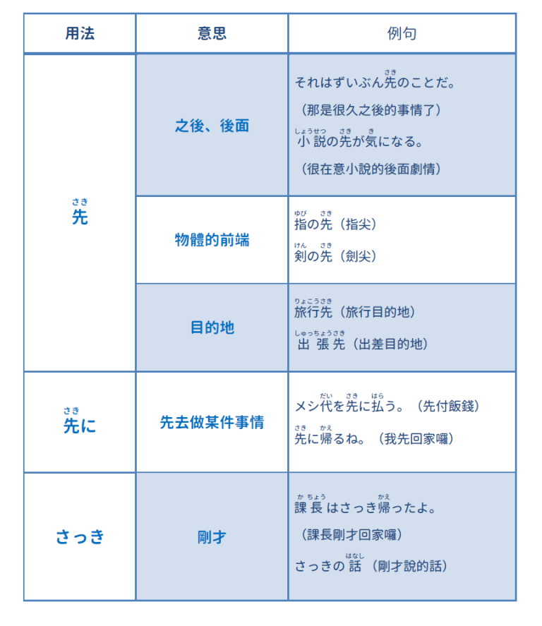 【N4】相似字彙:先、先に、さっき | 音速語言學習(日語)